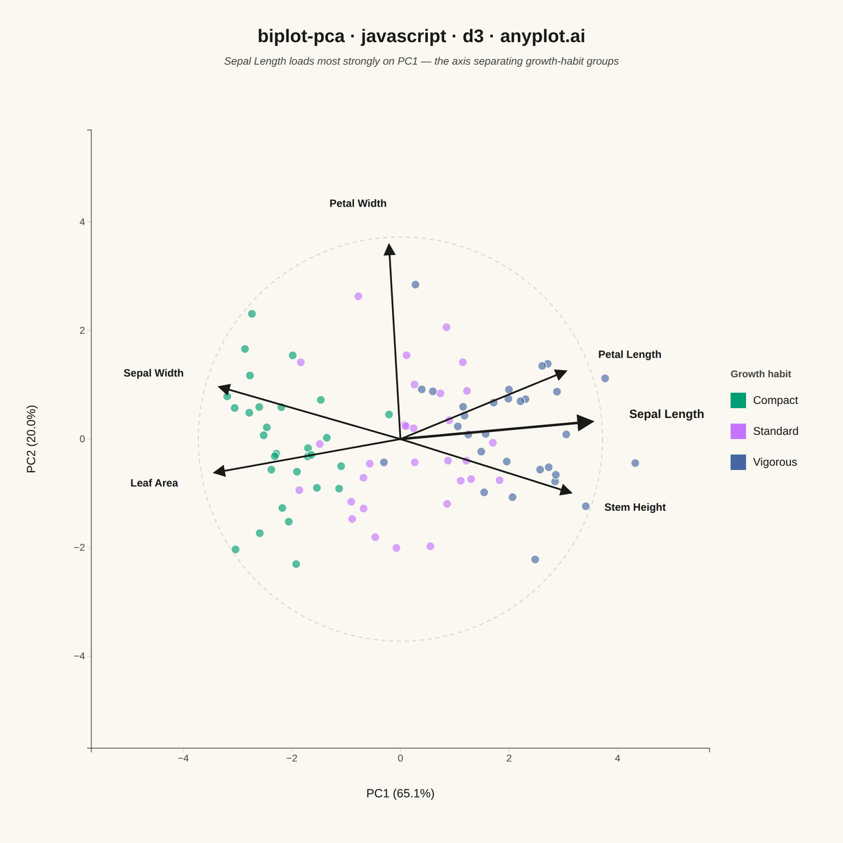 PCA Biplot with Scores and Loading Vectors rendered with D3.js