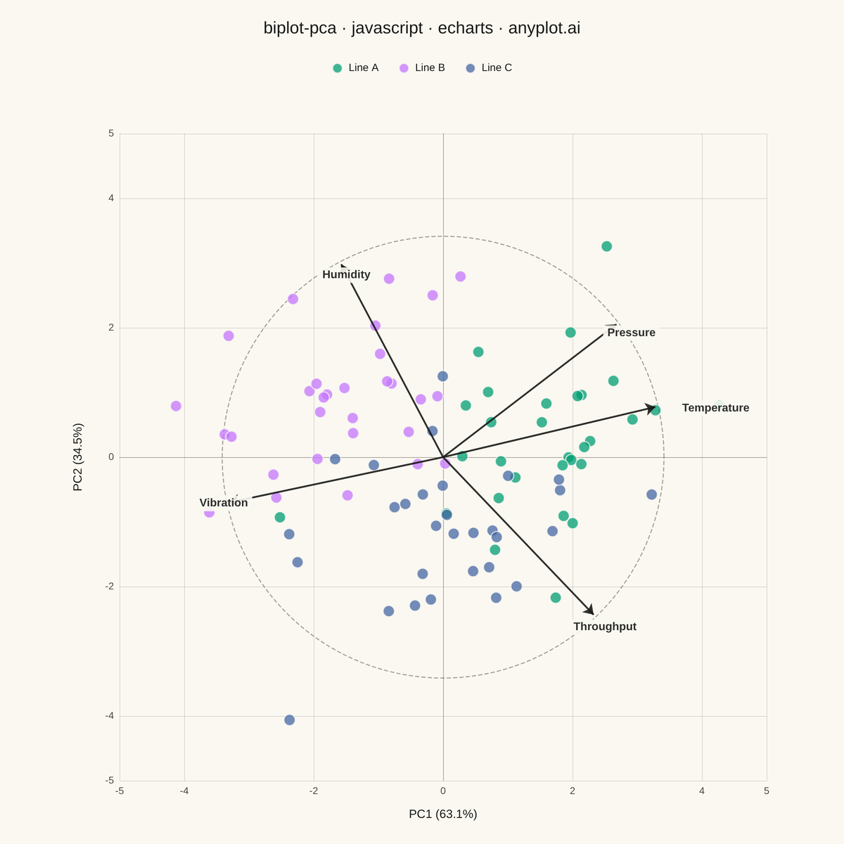 PCA Biplot with Scores and Loading Vectors rendered with Apache ECharts