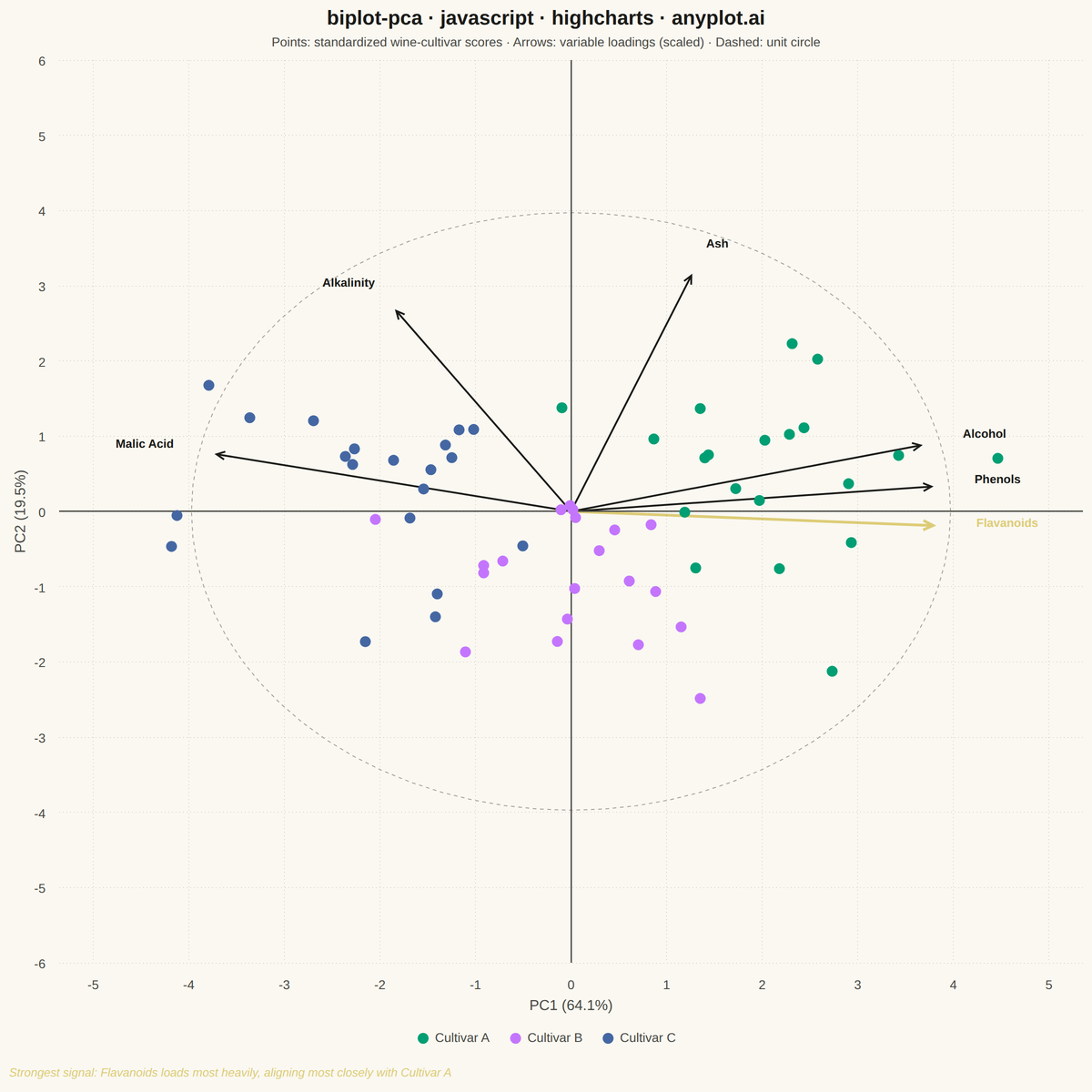 PCA Biplot with Scores and Loading Vectors rendered with Highcharts