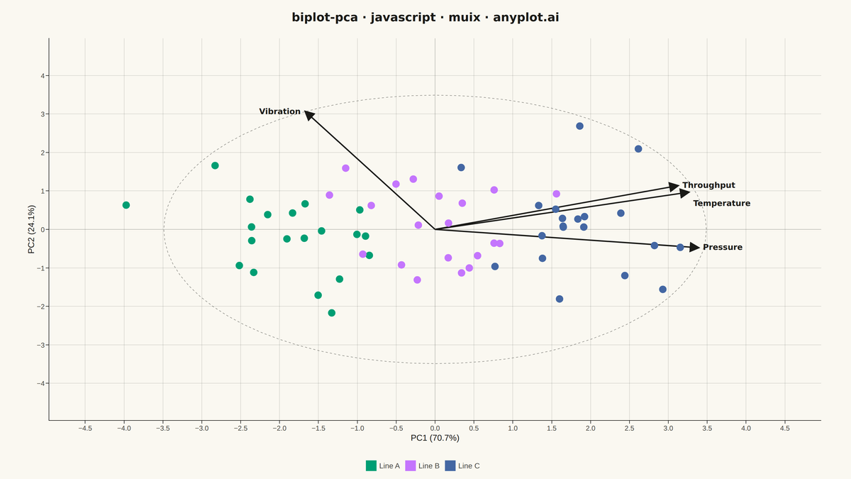 PCA Biplot with Scores and Loading Vectors rendered with MUI X Charts