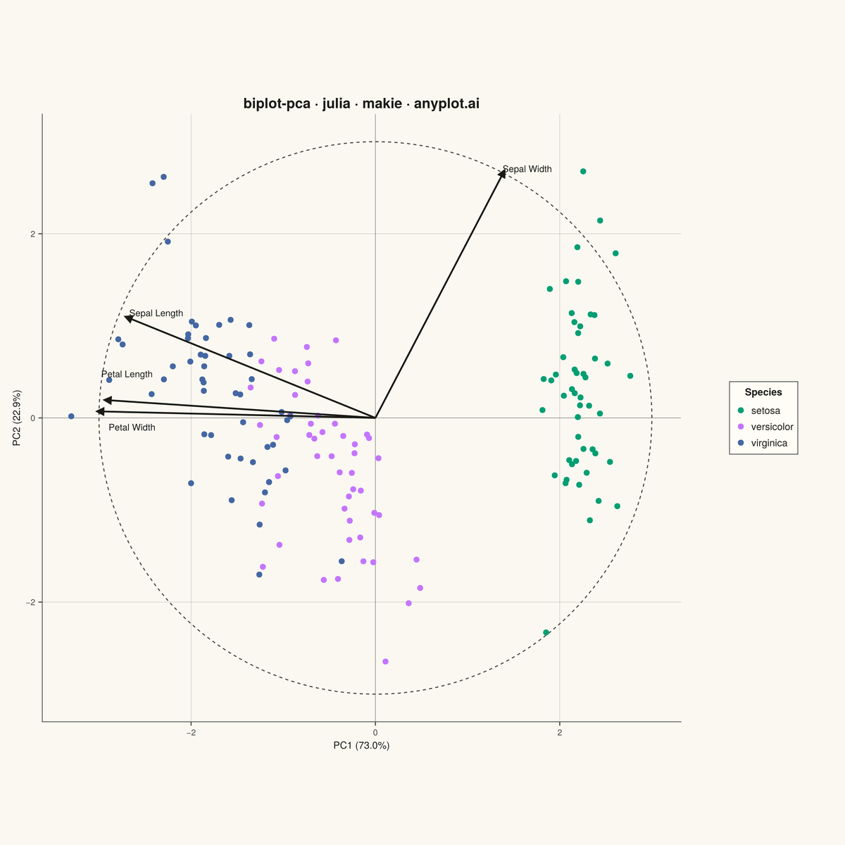 PCA Biplot with Scores and Loading Vectors rendered with Makie.jl