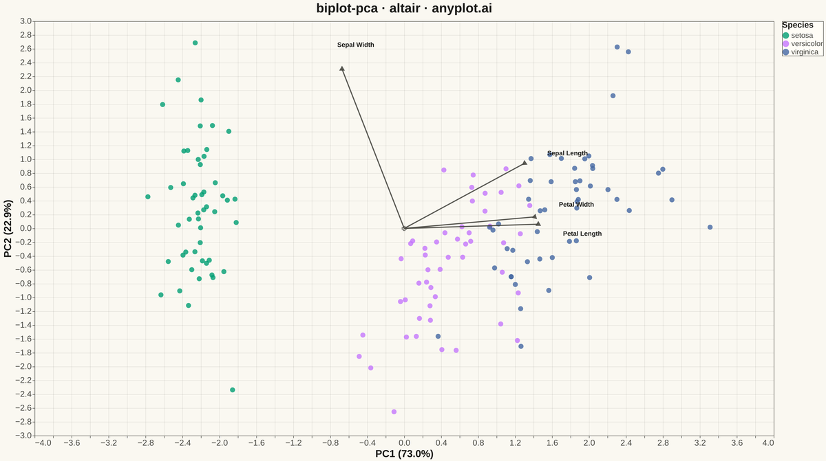 PCA Biplot with Scores and Loading Vectors rendered with Altair