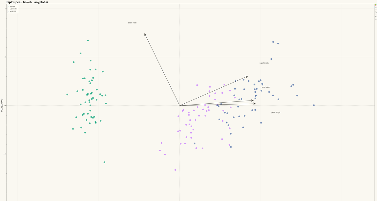 PCA Biplot with Scores and Loading Vectors rendered with Bokeh