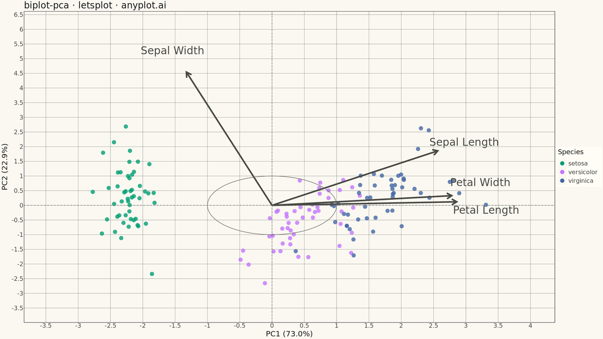 PCA Biplot with Scores and Loading Vectors rendered with lets-plot