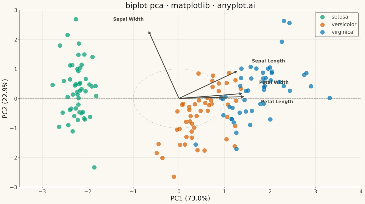 PCA Biplot with Scores and Loading Vectors rendered with Matplotlib