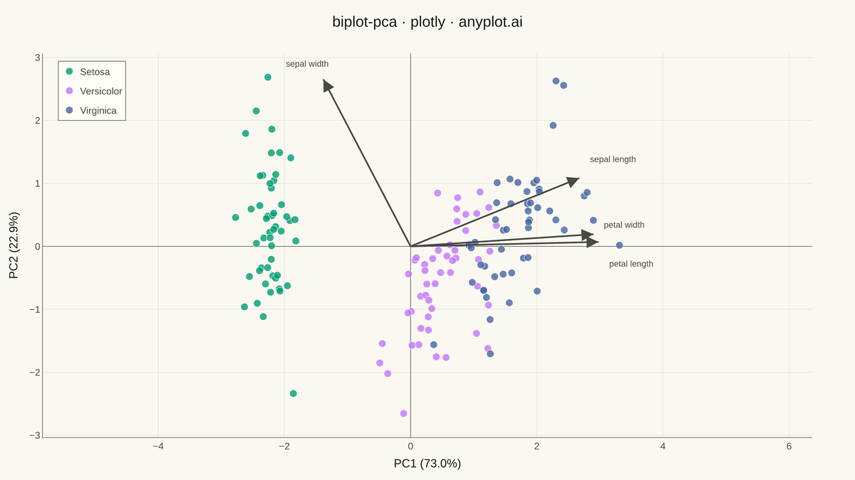 PCA Biplot with Scores and Loading Vectors rendered with Plotly