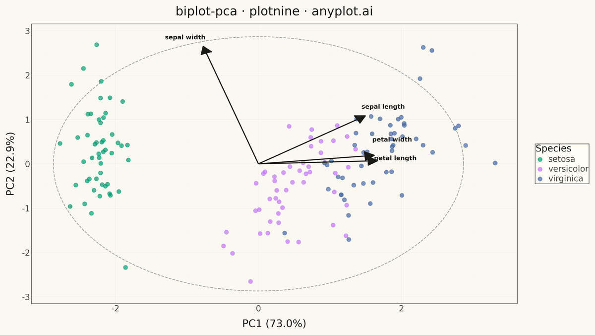 PCA Biplot with Scores and Loading Vectors rendered with plotnine