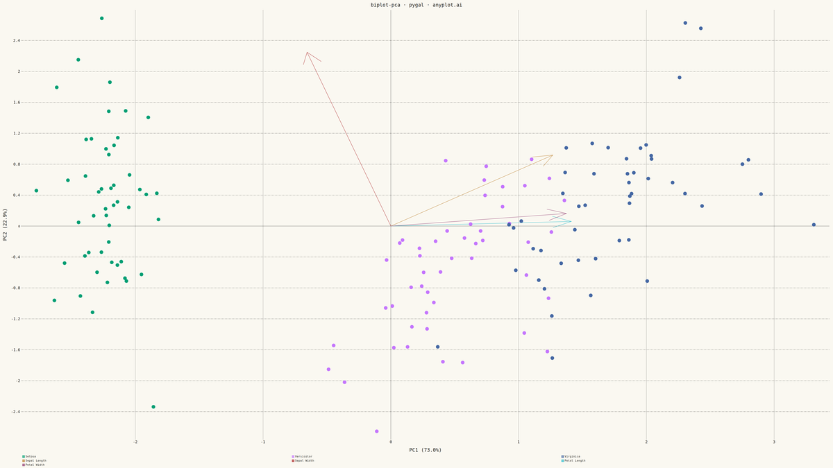 PCA Biplot with Scores and Loading Vectors rendered with Pygal