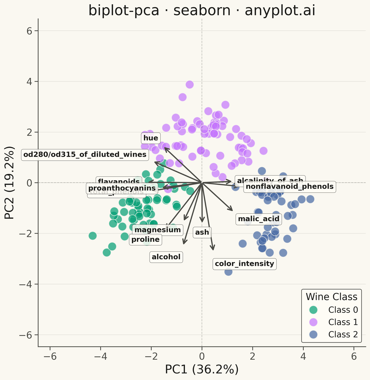 PCA Biplot with Scores and Loading Vectors rendered with Seaborn