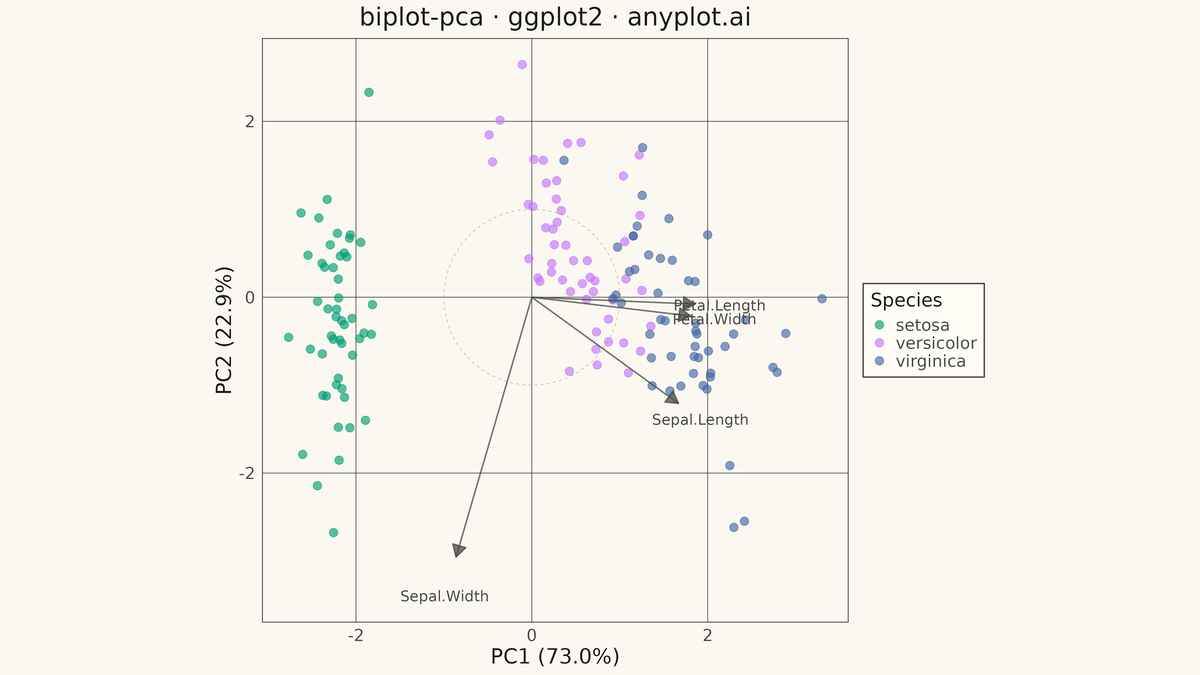 PCA Biplot with Scores and Loading Vectors rendered with ggplot2