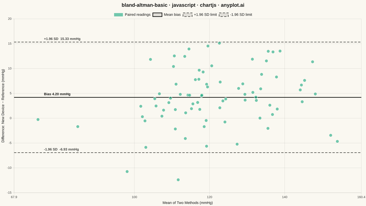 Bland-Altman Agreement Plot rendered with Chart.js