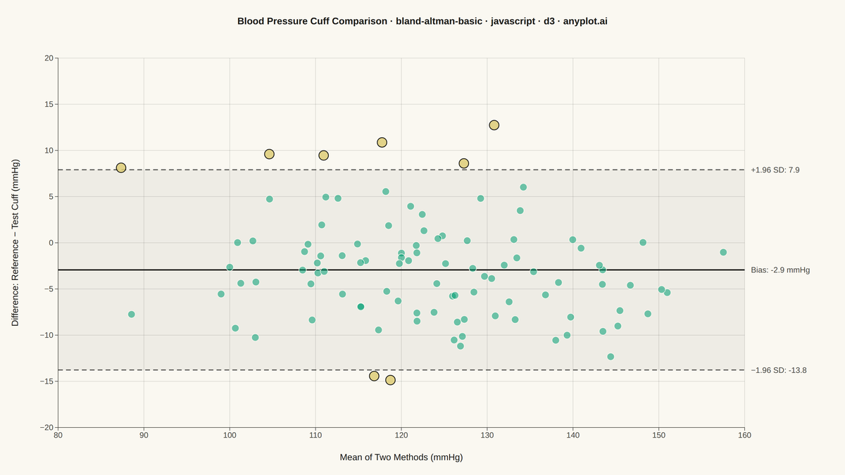 Bland-Altman Agreement Plot rendered with D3.js
