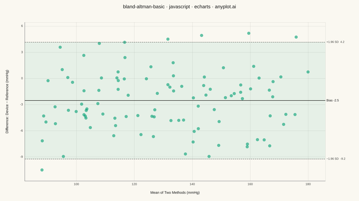 Bland-Altman Agreement Plot rendered with Apache ECharts
