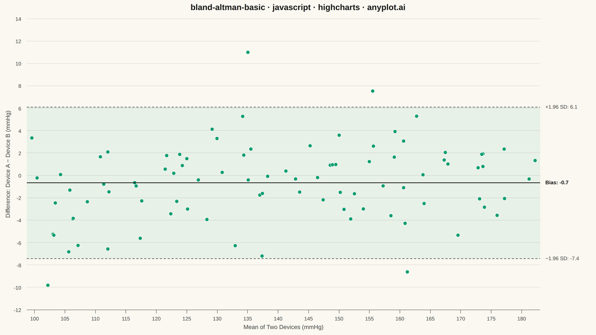 Bland-Altman Agreement Plot rendered with Highcharts