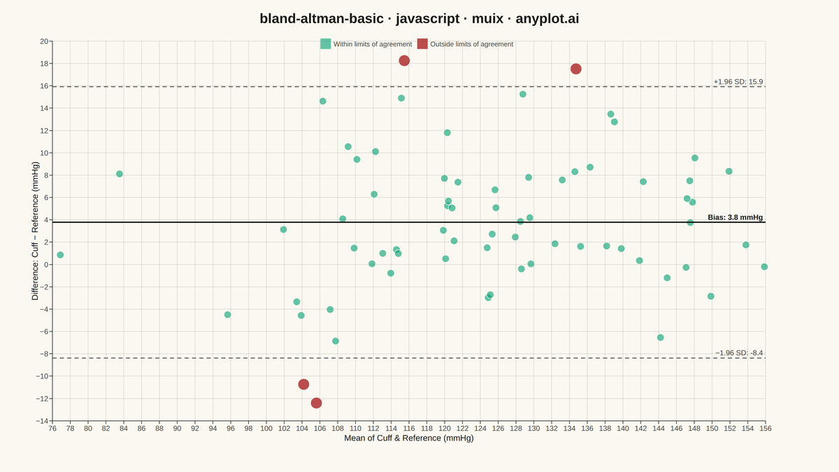 Bland-Altman Agreement Plot rendered with MUI X Charts