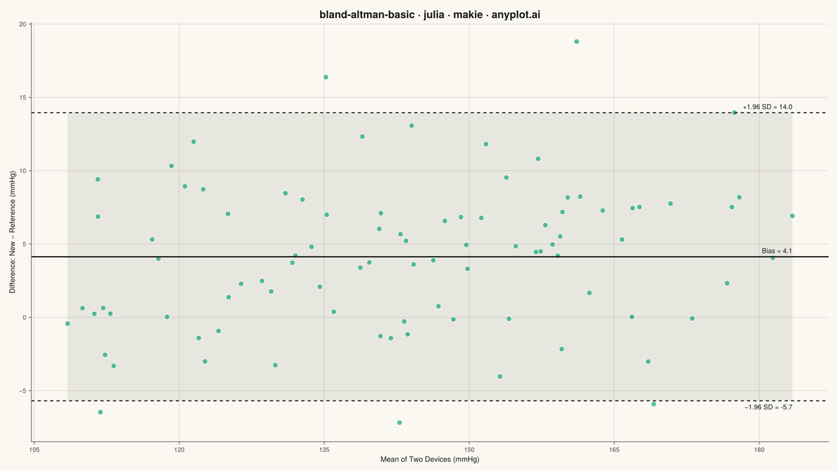 Bland-Altman Agreement Plot rendered with Makie.jl
