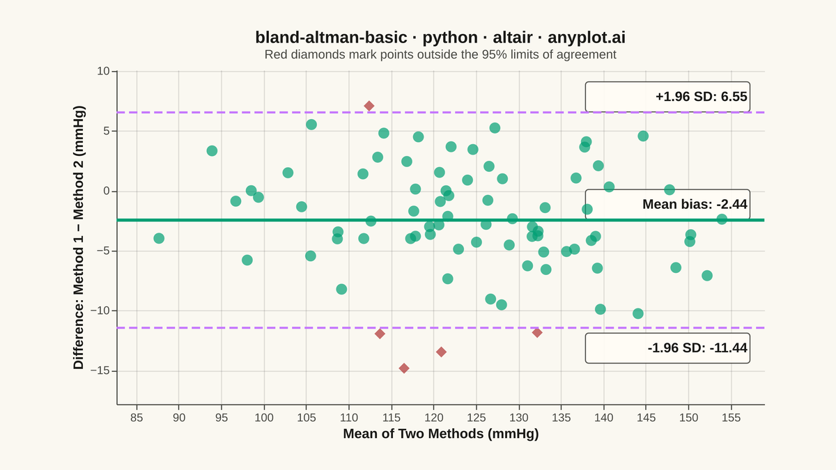 Bland-Altman Agreement Plot rendered with Altair