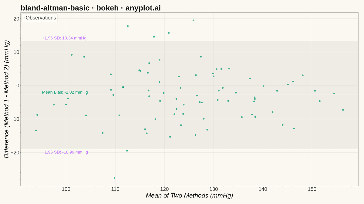 Bland-Altman Agreement Plot rendered with Bokeh
