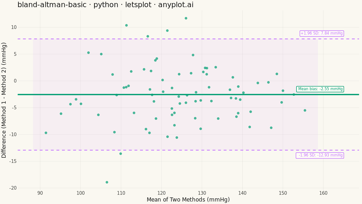 Bland-Altman Agreement Plot rendered with lets-plot