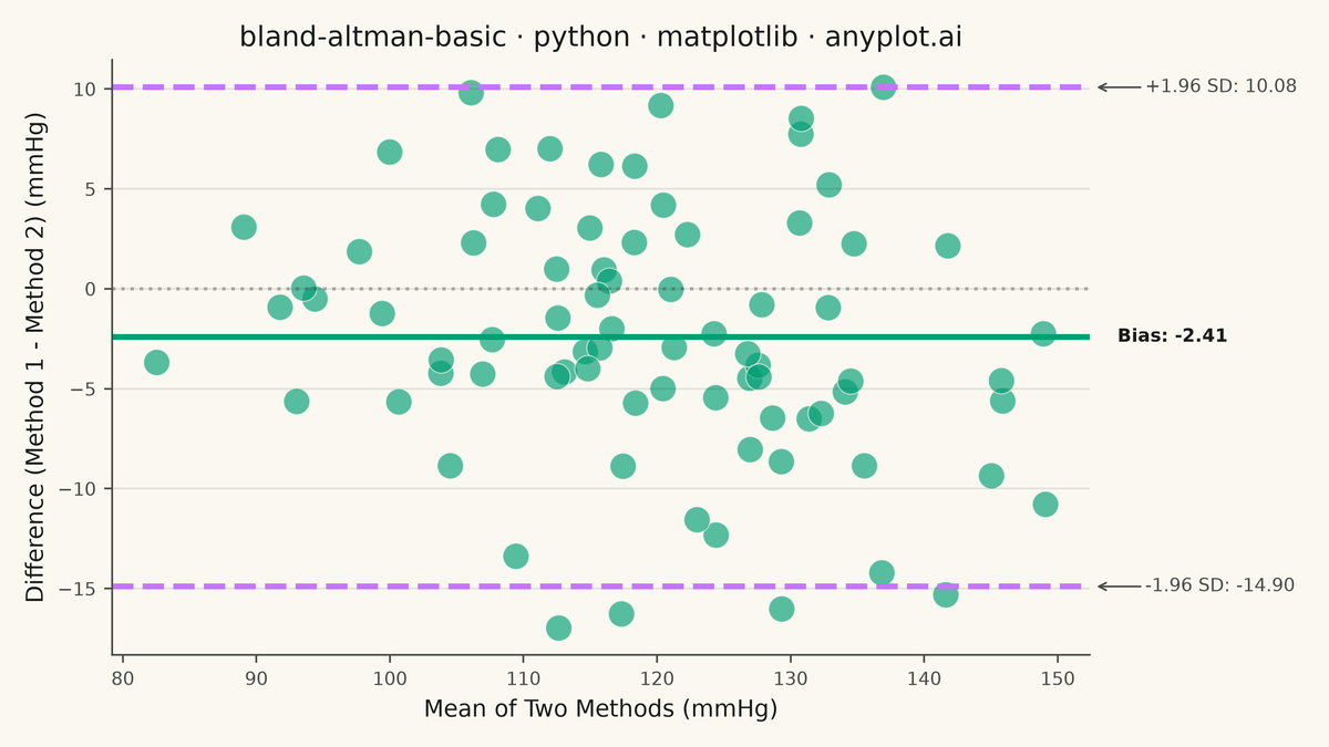 Bland-Altman Agreement Plot rendered with Matplotlib