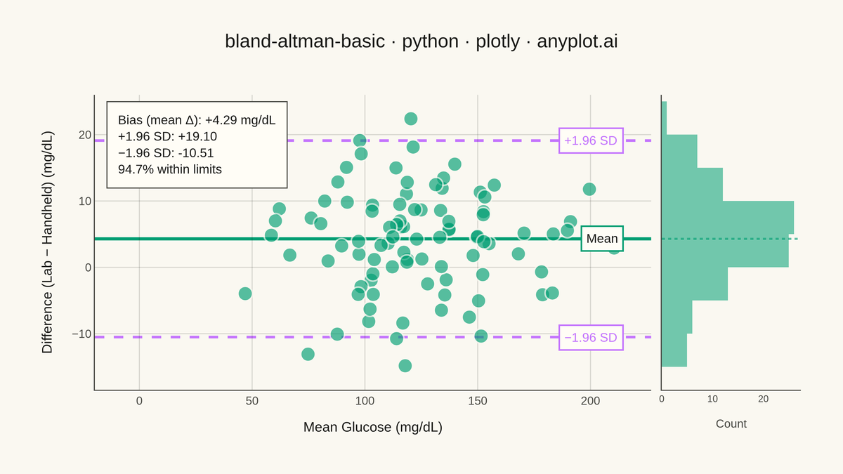 Bland-Altman Agreement Plot