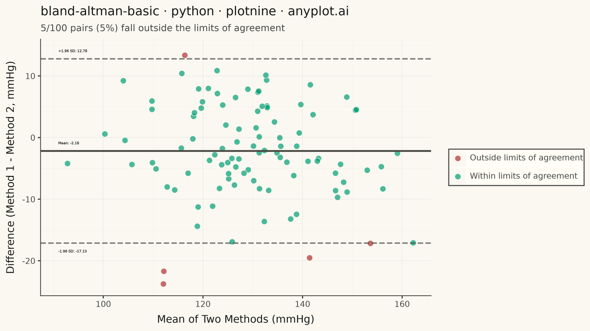 Bland-Altman Agreement Plot rendered with plotnine