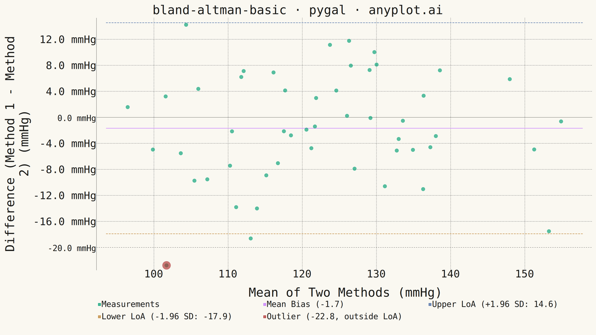 Bland-Altman Agreement Plot rendered with Pygal