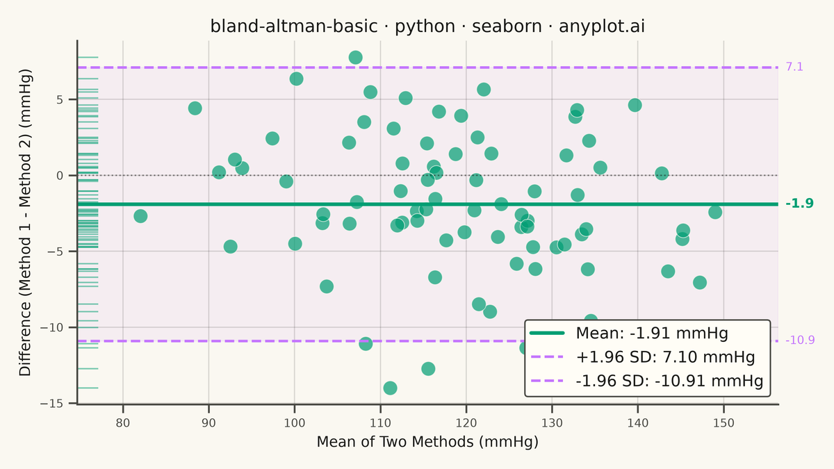 Bland-Altman Agreement Plot rendered with Seaborn