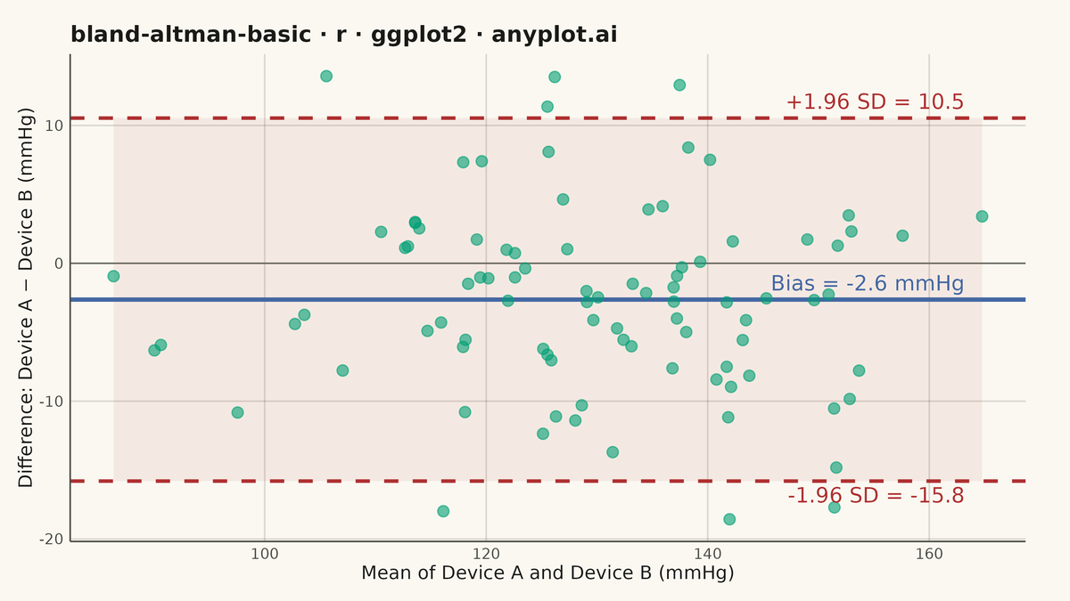 Bland-Altman Agreement Plot rendered with ggplot2