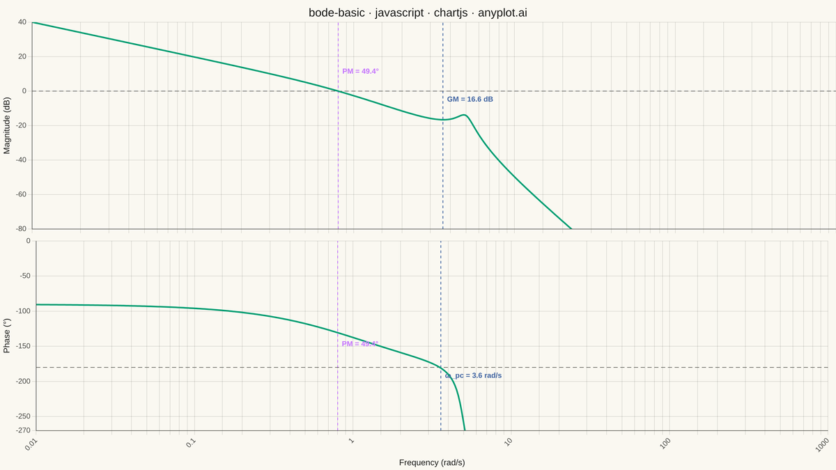 Bode Plot for Frequency Response rendered with Chart.js