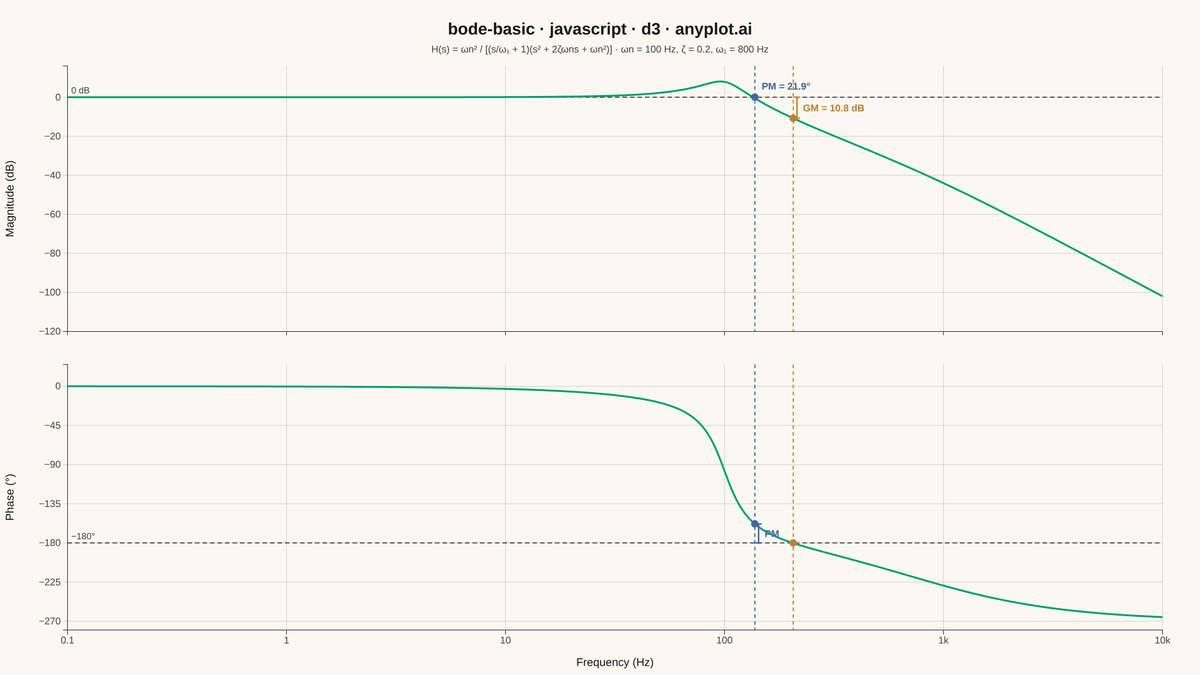Bode Plot for Frequency Response rendered with D3.js