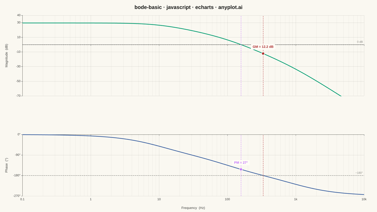 Bode Plot for Frequency Response rendered with Apache ECharts
