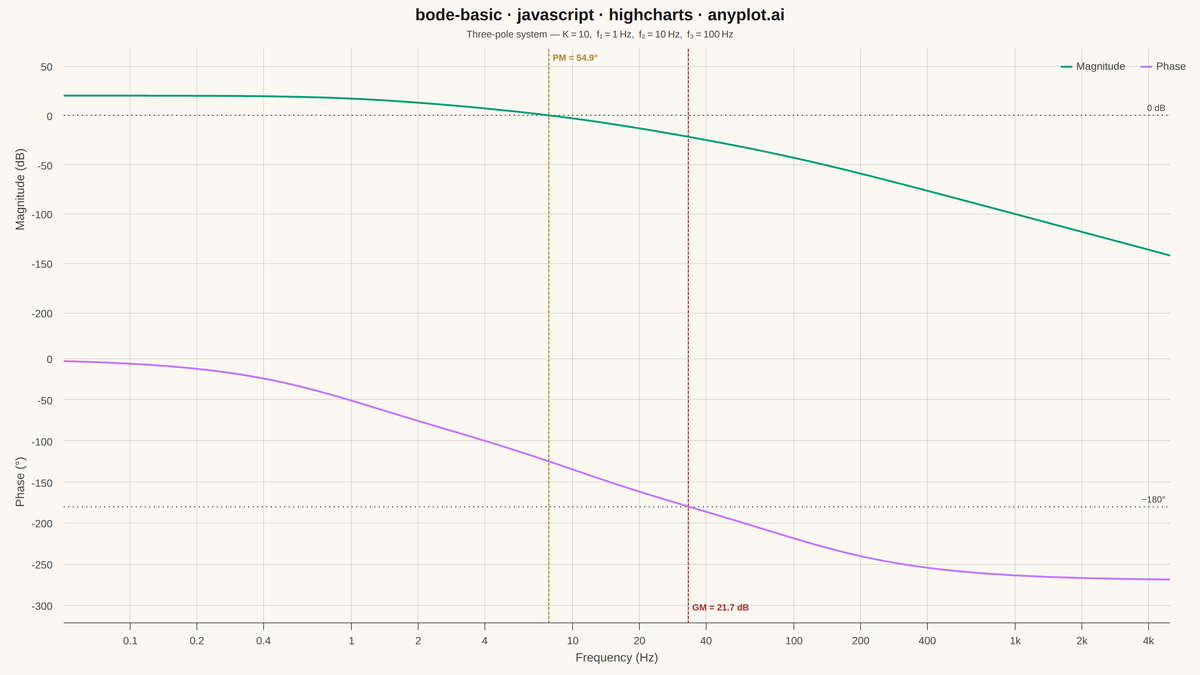 Bode Plot for Frequency Response rendered with Highcharts