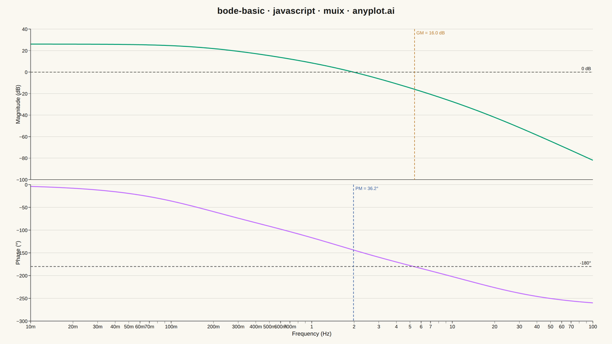 Bode Plot for Frequency Response rendered with MUI X Charts