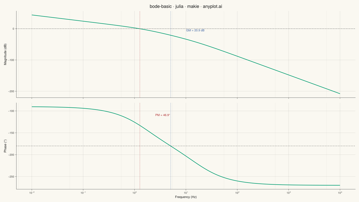 Bode Plot for Frequency Response rendered with Makie.jl