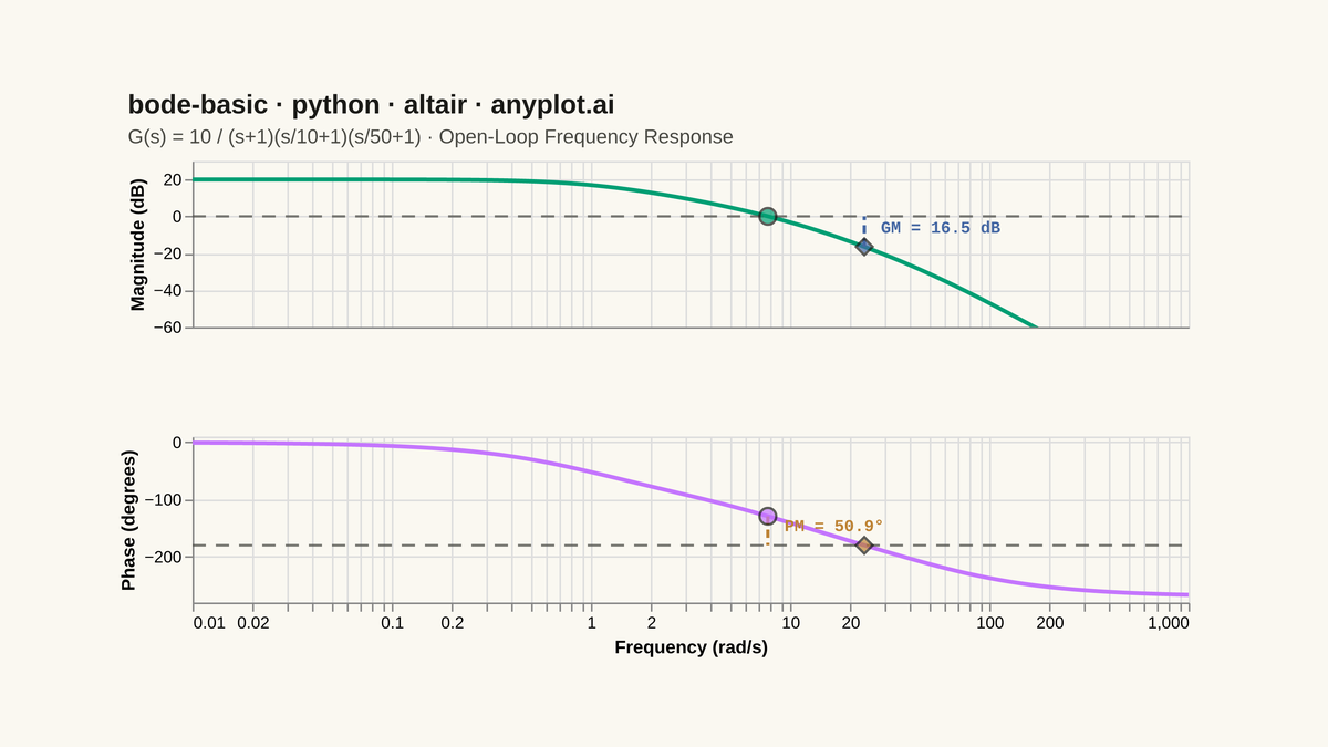 Bode Plot for Frequency Response rendered with Altair