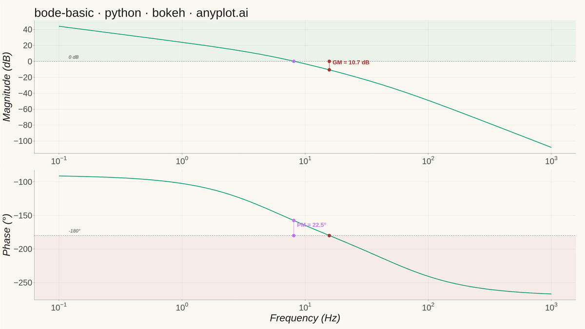 Bode Plot for Frequency Response rendered with Bokeh