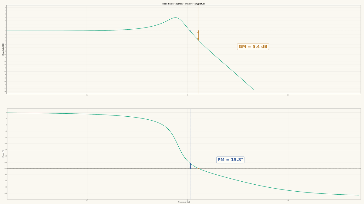 Bode Plot for Frequency Response rendered with lets-plot