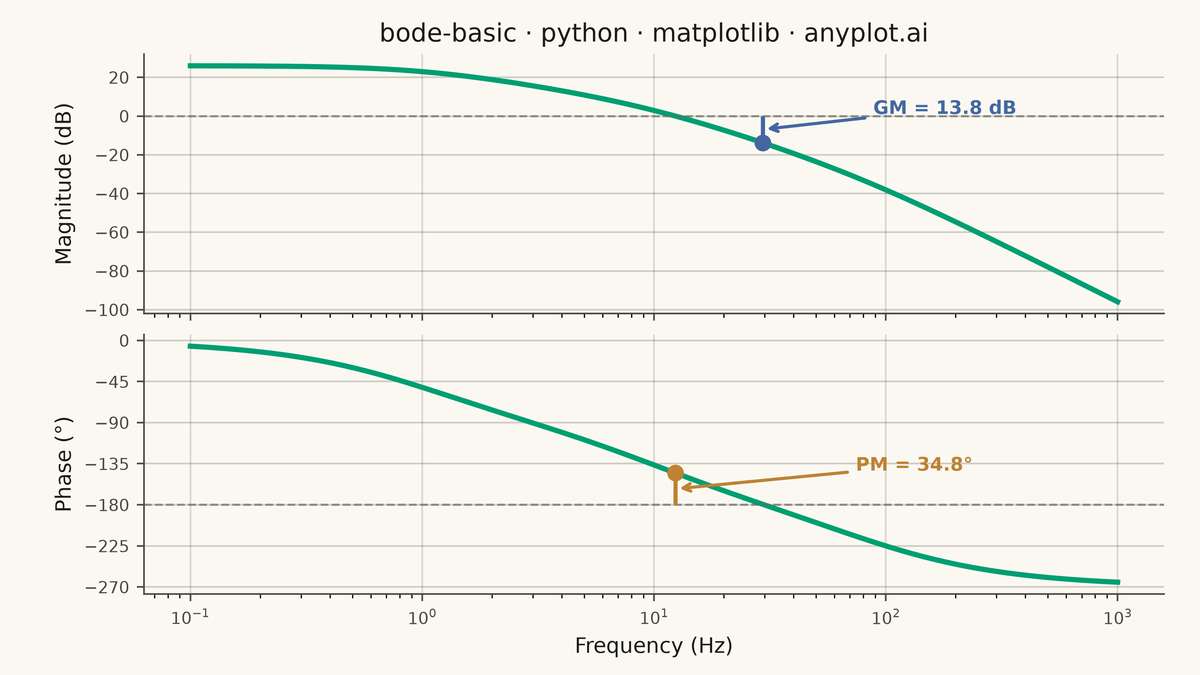 Bode Plot for Frequency Response rendered with Matplotlib