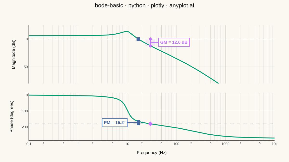 Bode Plot for Frequency Response