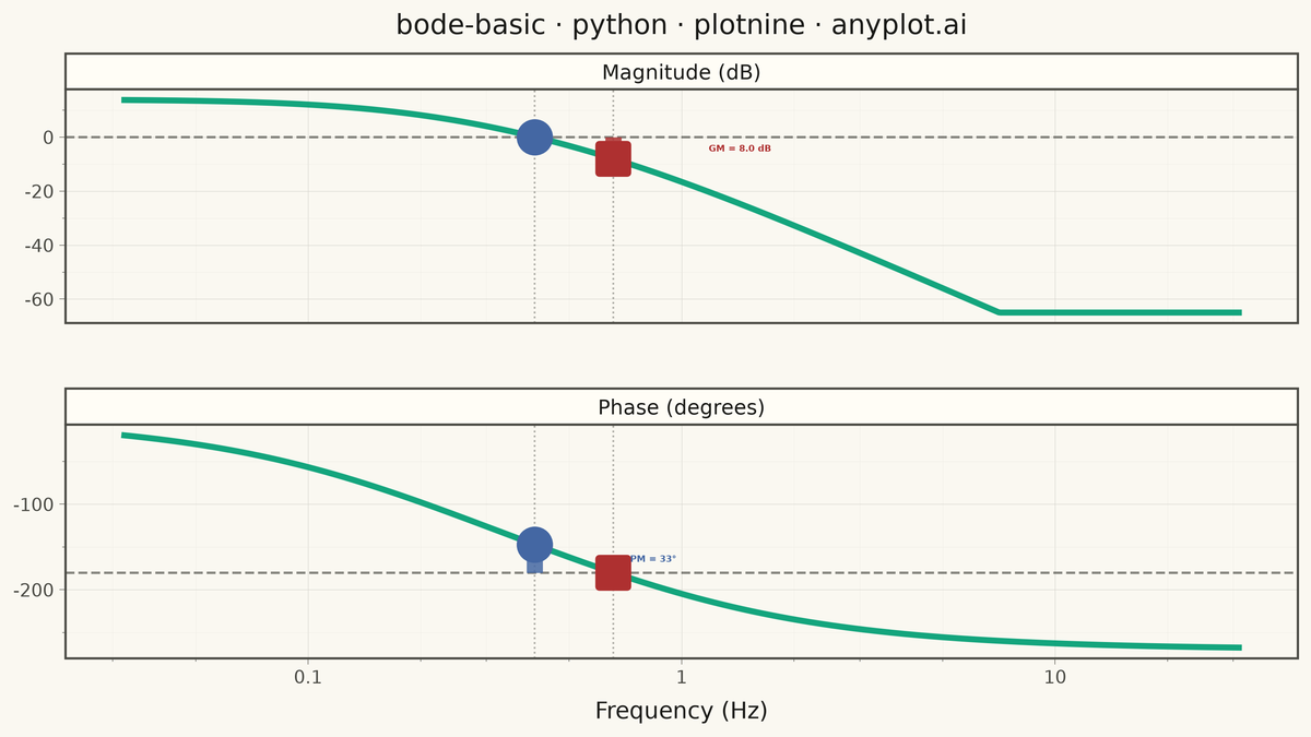 Bode Plot for Frequency Response rendered with plotnine