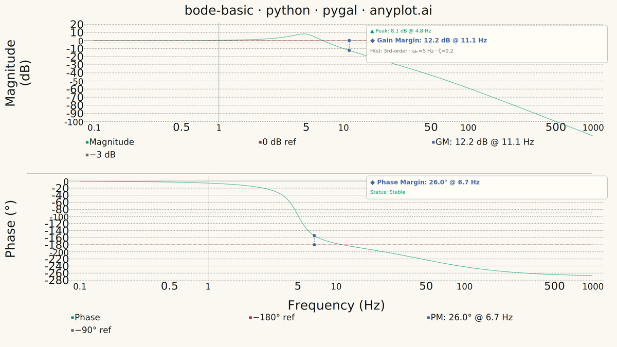 Bode Plot for Frequency Response rendered with Pygal