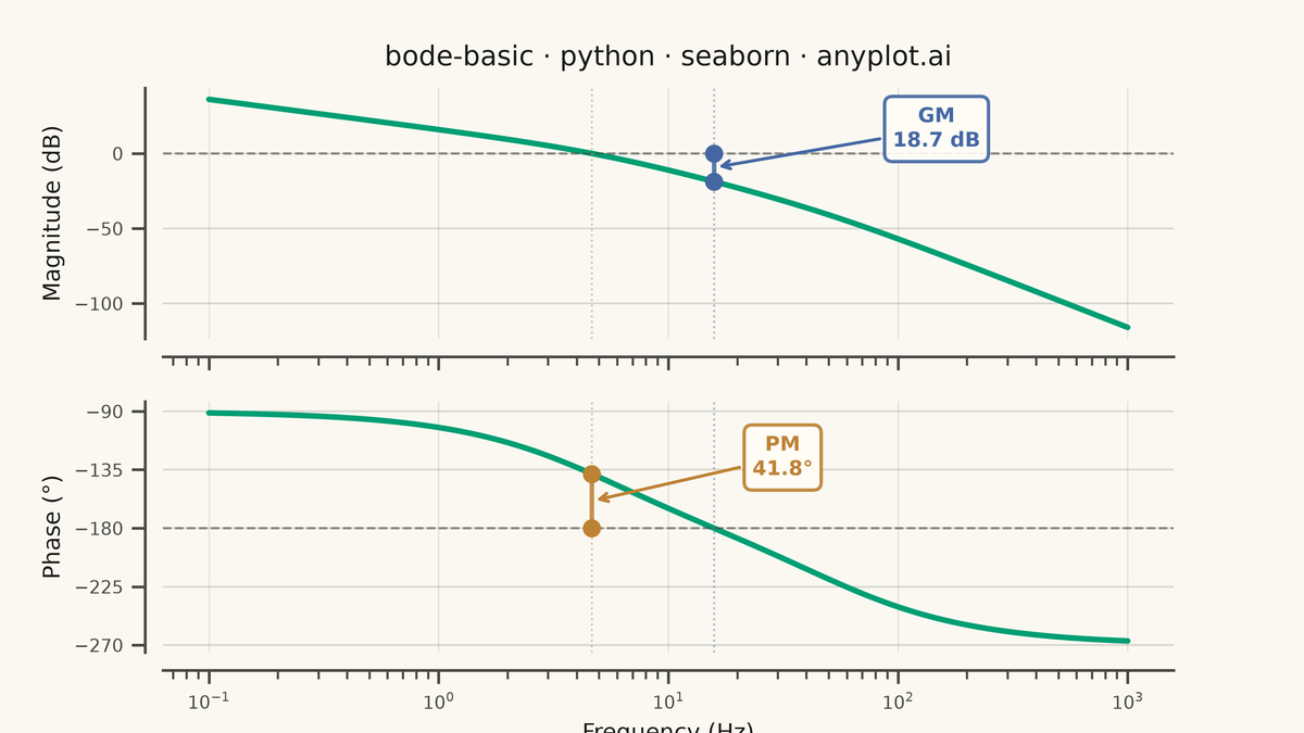 Bode Plot for Frequency Response rendered with Seaborn