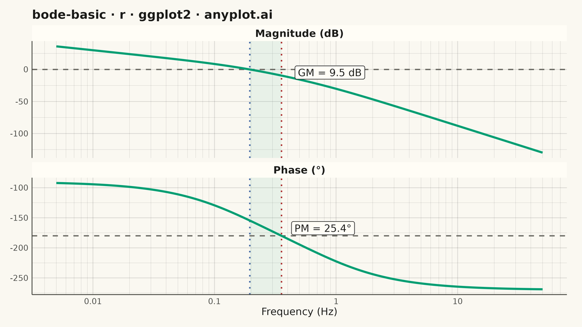 Bode Plot for Frequency Response rendered with ggplot2