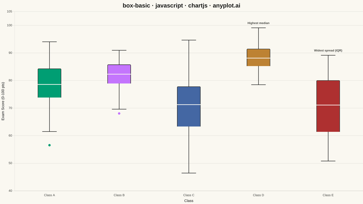 Basic Box Plot rendered with Chart.js