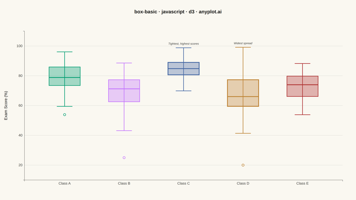 Basic Box Plot rendered with D3.js