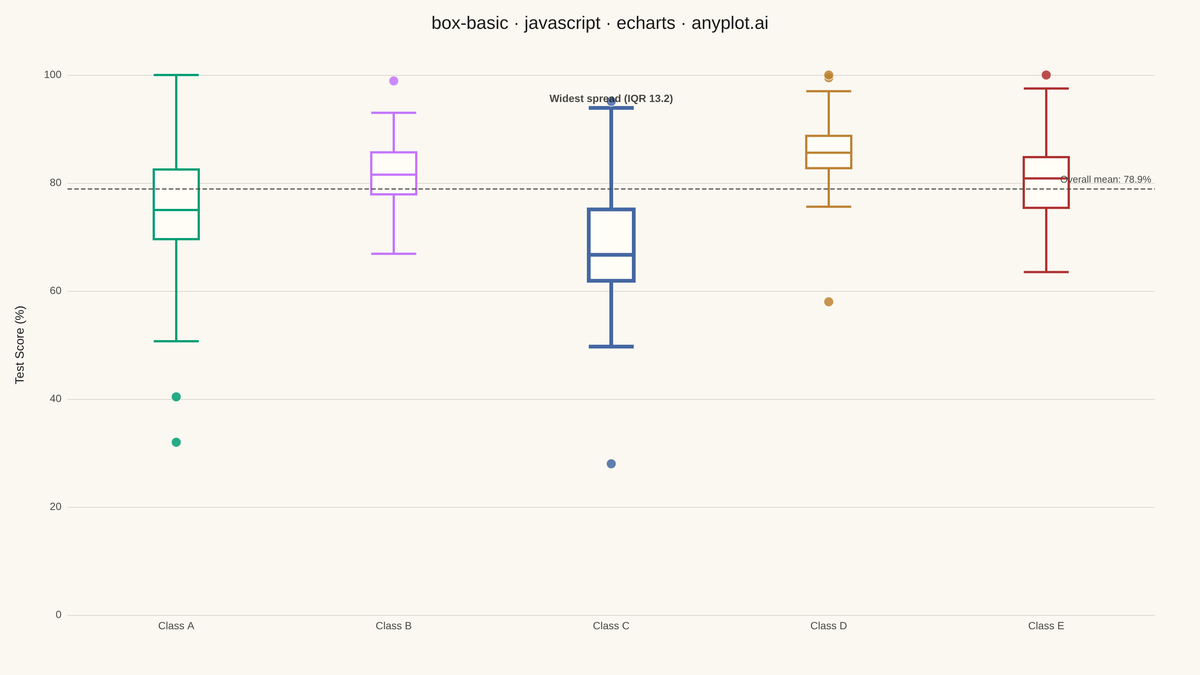 Basic Box Plot rendered with Apache ECharts