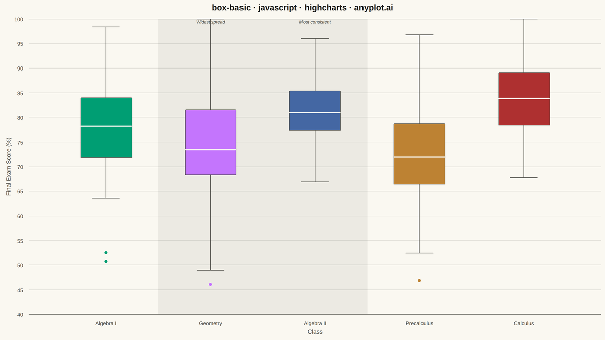 Basic Box Plot rendered with Highcharts