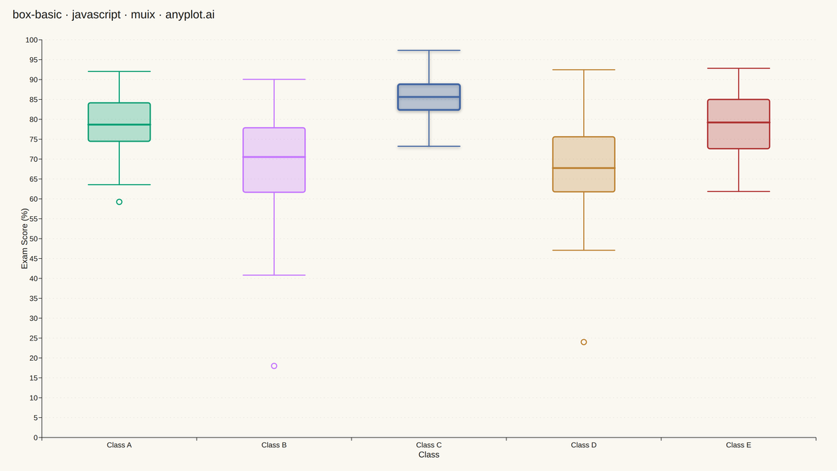 Basic Box Plot rendered with MUI X Charts