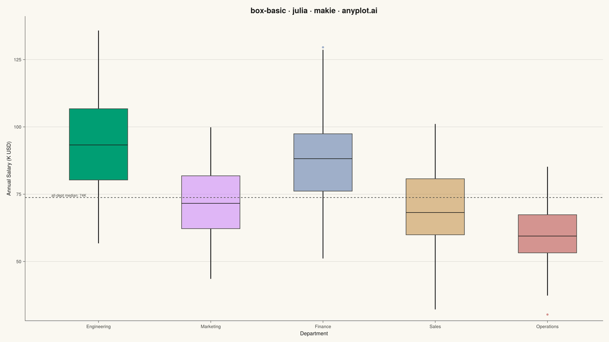 Basic Box Plot rendered with Makie.jl